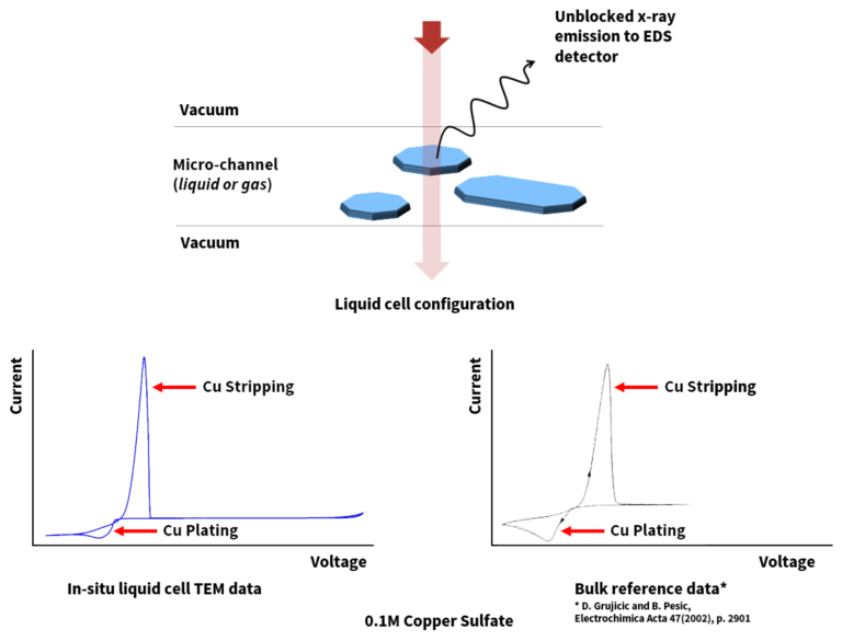 Model Baseline Electrochemistry Cu Electrodeposition Hummingbird Scientific