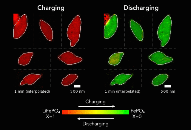 Lithium iron phosphate battery material particles are shown here charging (red to green) and discharging (green to red) in-situ in the X-ray liquid-electrochemical cell. The animation shows regions of faster and slower charge
